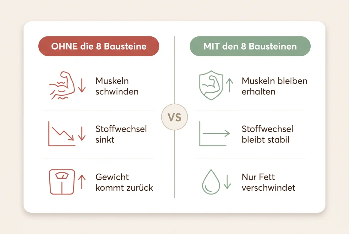 Infografik: mit und ohne die 8 Bausteine im Vergleich