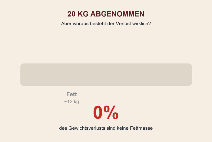 Infografik: bis zu 40 Prozent des Gewichtsverlusts sind keine Fettmasse